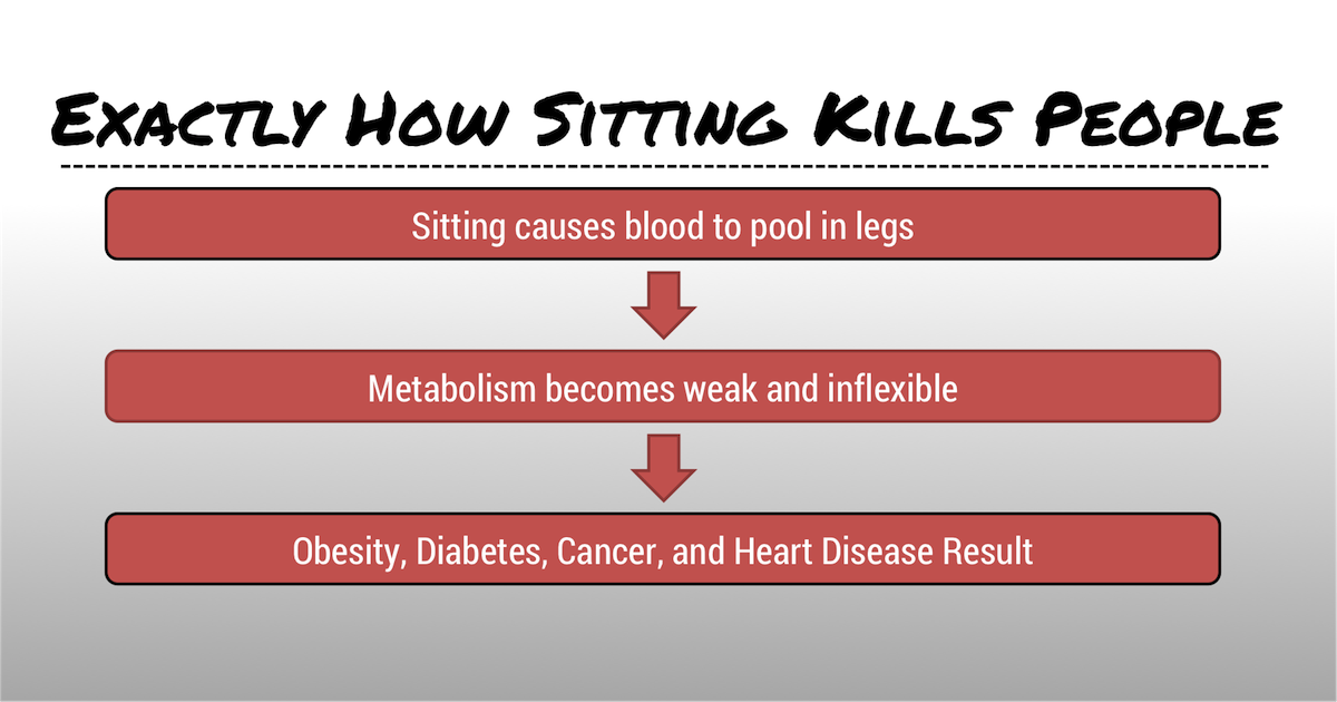 But HOW is Sitting Bad For You?