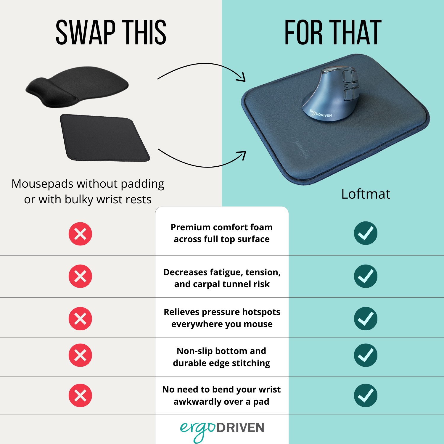 Loftmat Fully Cushioned Ergonomic Mouse Pad